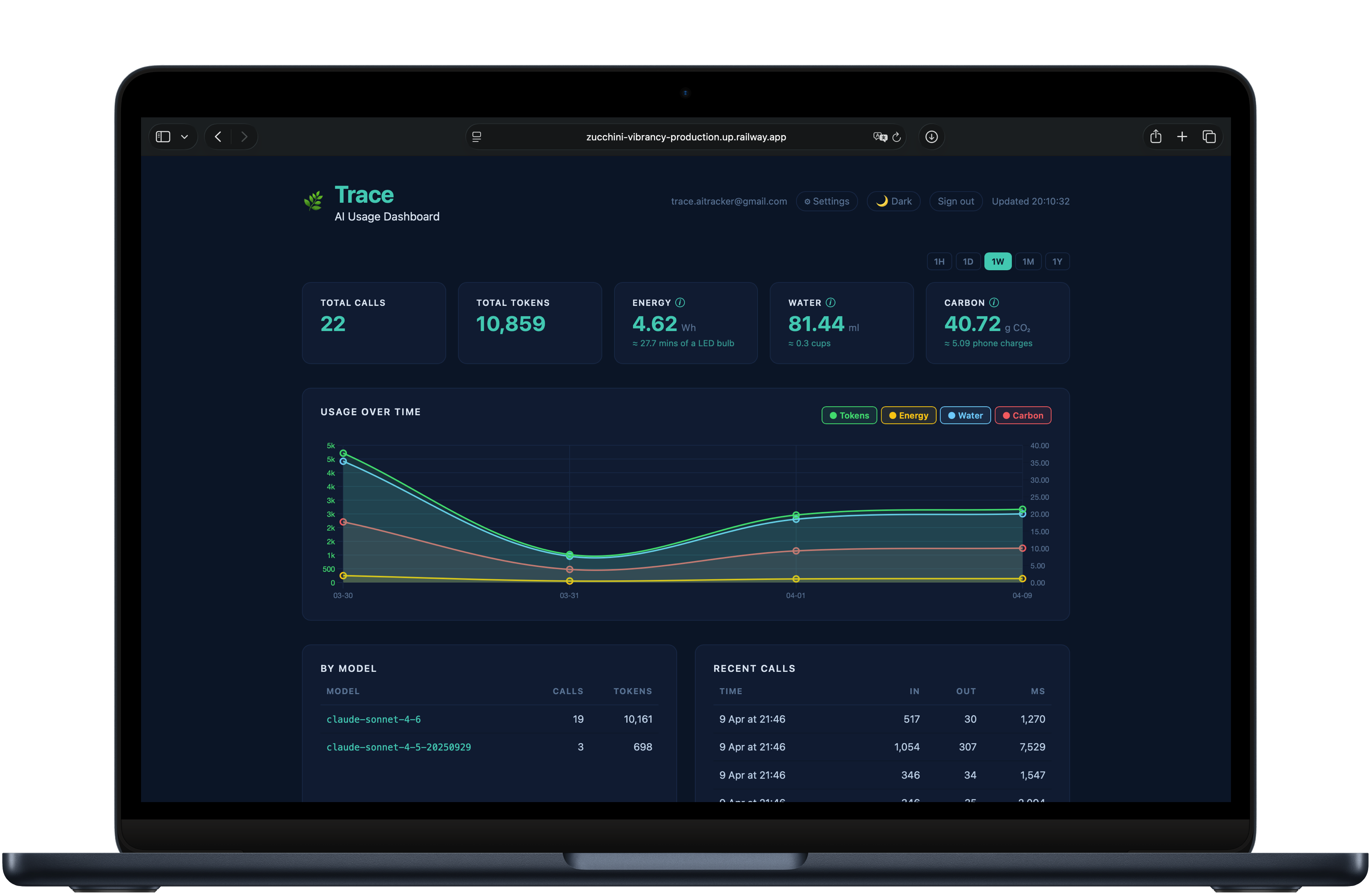 Trace dashboard showing AI usage metrics